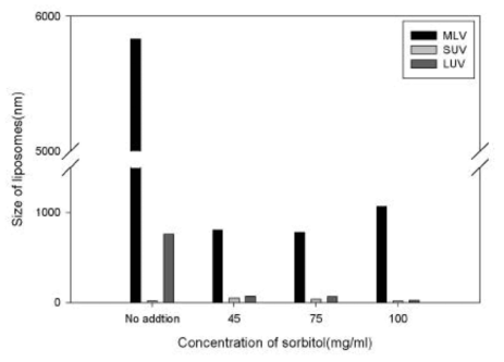 Size of liposomes made of ePC and sorbitol