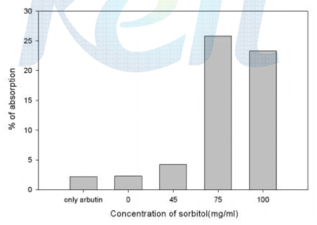 Change of arbutin permeability of liposomes made of ePC and sorbitol