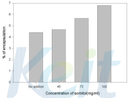 Percent of arbutin encapsulated by liposomes made of skin lipid and sorbitol