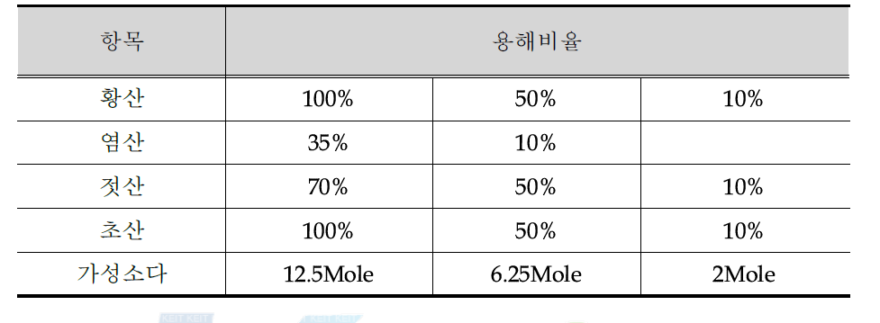 코팅제 내약품 용해비율