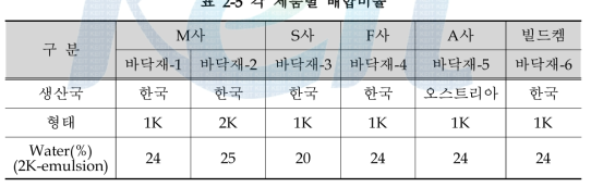 각 제품별 배합비율