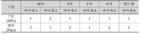 부착강도