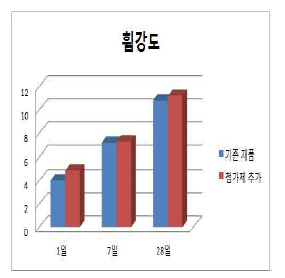 휨강도