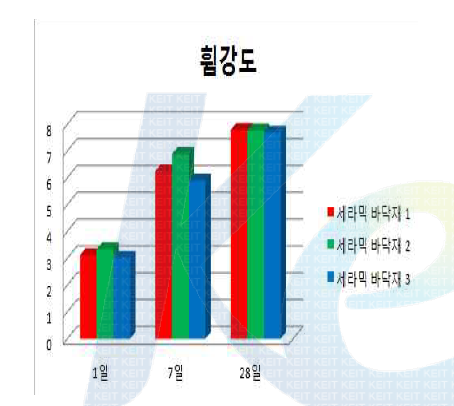 휨강도 물성실험