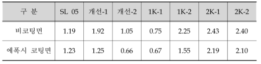 부착강도