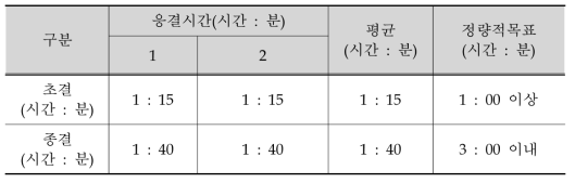 세라믹 바닥재의 응결시간 특성