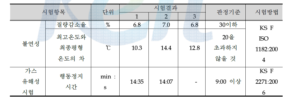 세라믹 바닥재의 불연성능 시험결과