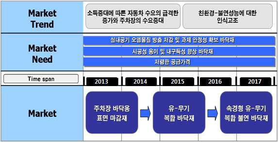 마케팅 모식도