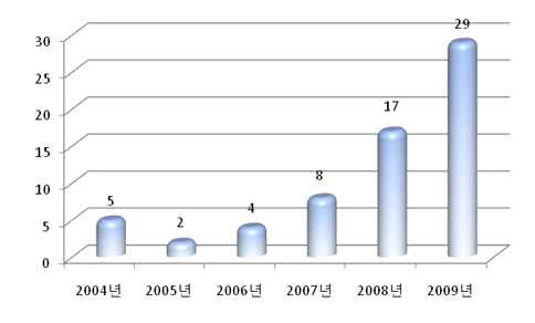 연도별 국내 특허 동향