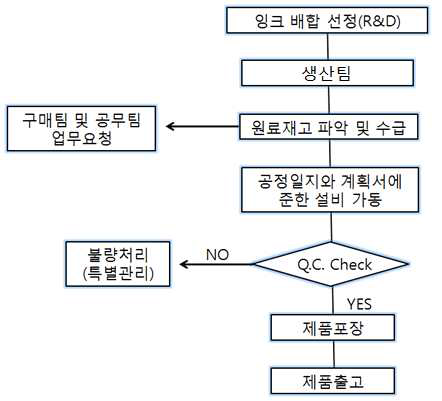 연구개발의 생산 Flow chart.