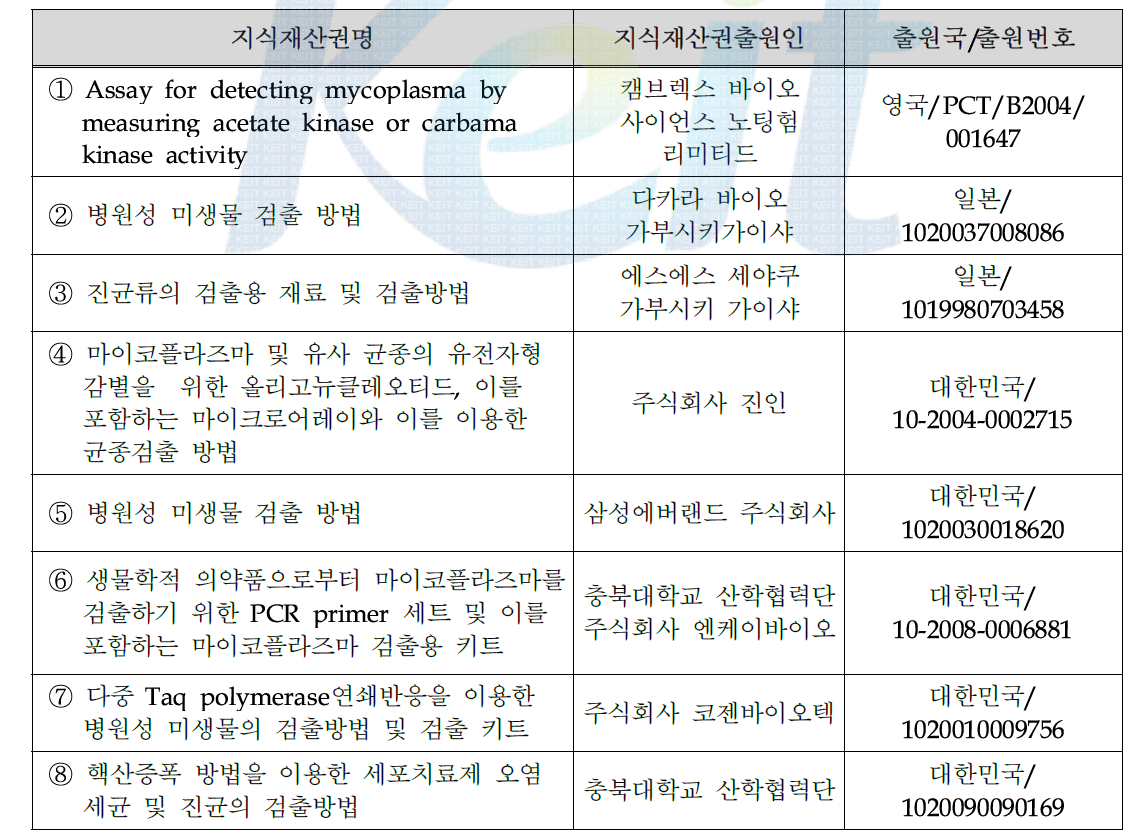 국내외 지적재산권 현황