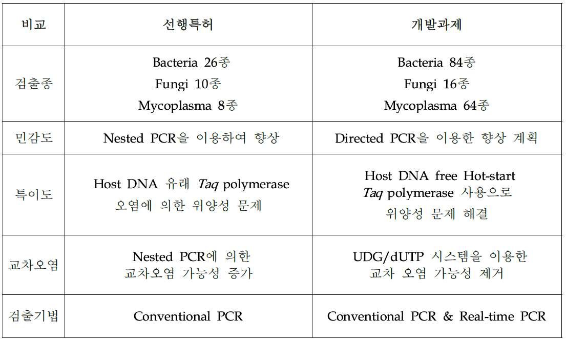 선행특허 기술과의 차별성