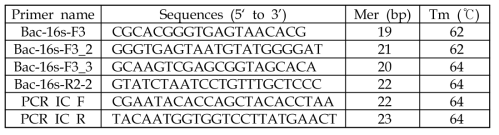 84종 bacteria의 16S rRNA 검출을 위한 primers 조합