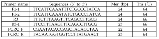 16종 진균의 18S rRNA (ITS) 검출을 위한 primers