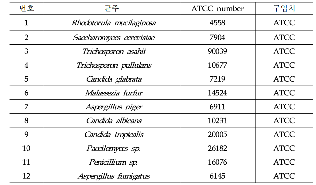 본 과제에서 사용한 진균주 12종
