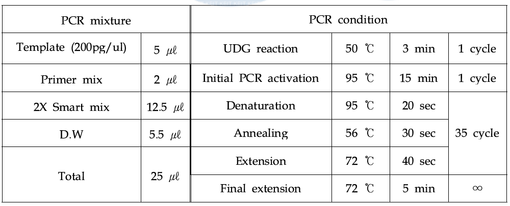 Fungi 검출을 위한 conventional PCR 혼합물 조성 및 조건