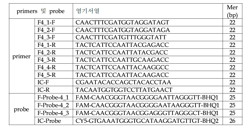 16종 진균의 18S rRNA (ITS) 검출을 위한 primers및 probe set