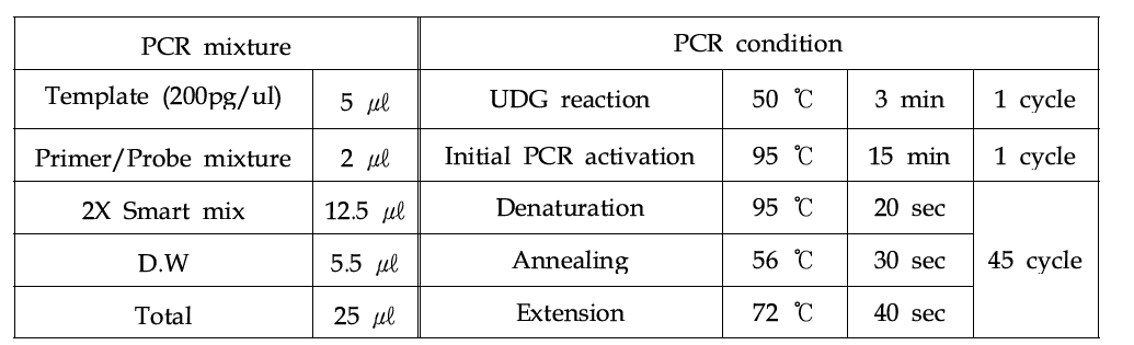 Mycoplasma 검출을 위한 real-time PCR 혼합물 조성 및 조건