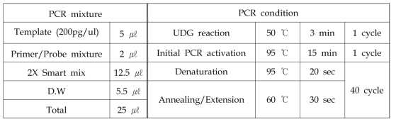 Fungi 검출을 위한 real-time PCR 혼합물 조성 및 조건