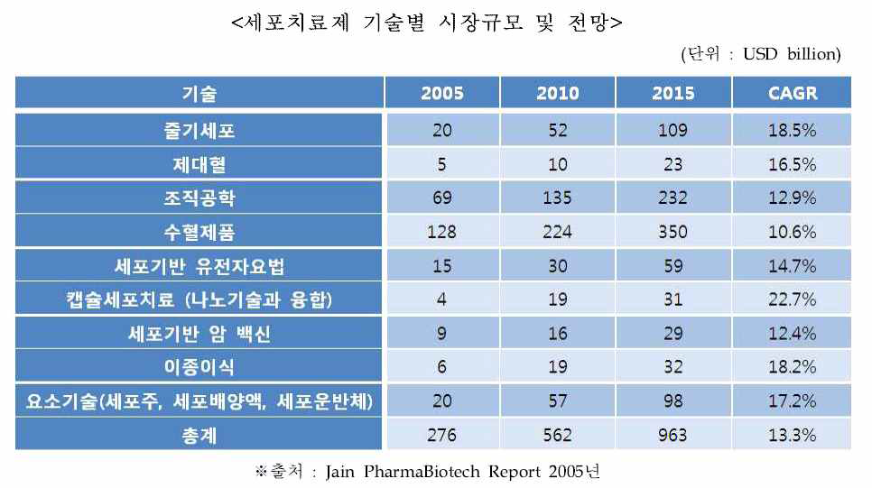 세계 세포치료제 시장 규모