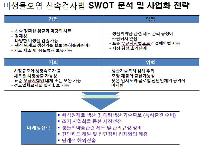 미생물오염 신속검사법 SWOT 분석 및 사업화 전략