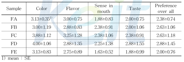 Sensory Evaluation of fatigue drink
