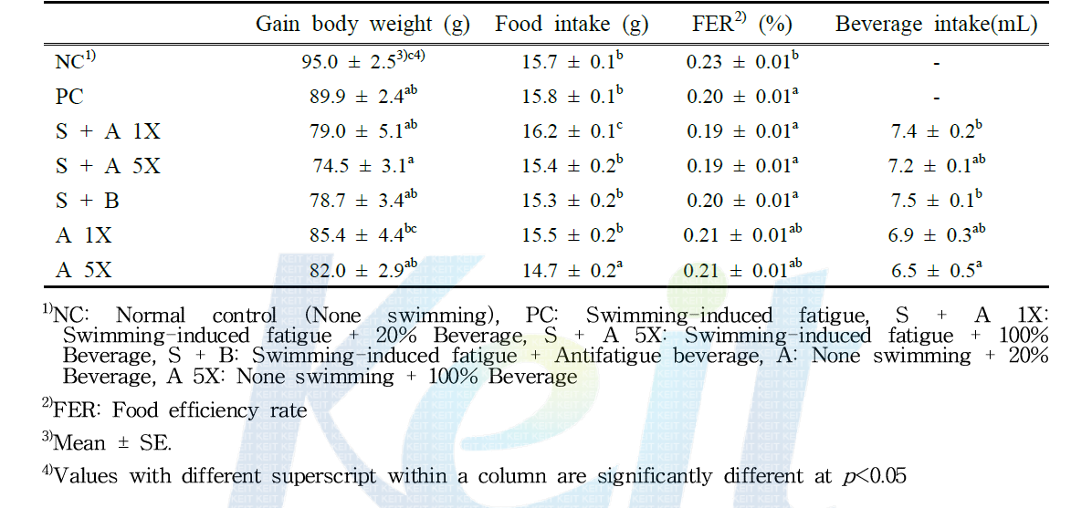 Effects of beverage supplementation on body weight gains, food intake and FER in swimming-induced fatigue SD rats