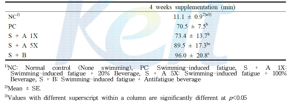 Effect of beverage supplementation on the swimming time in swimming-induced fatigue SD rats