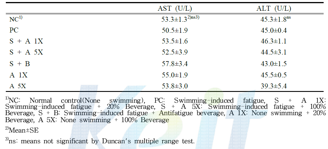 Effects of beverage supplementation on liver function in swimming-induced fatigue SD rats