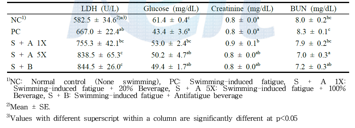 Effects of beverage supplementation on fatigue recovery of blood in swimming-induced fatigue SD rats