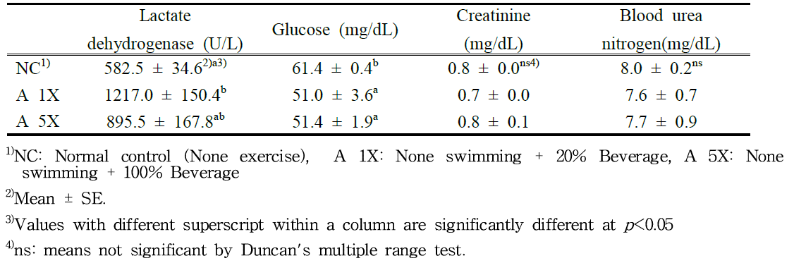 Effect of beverage supplementation on the swimming time in SD rats