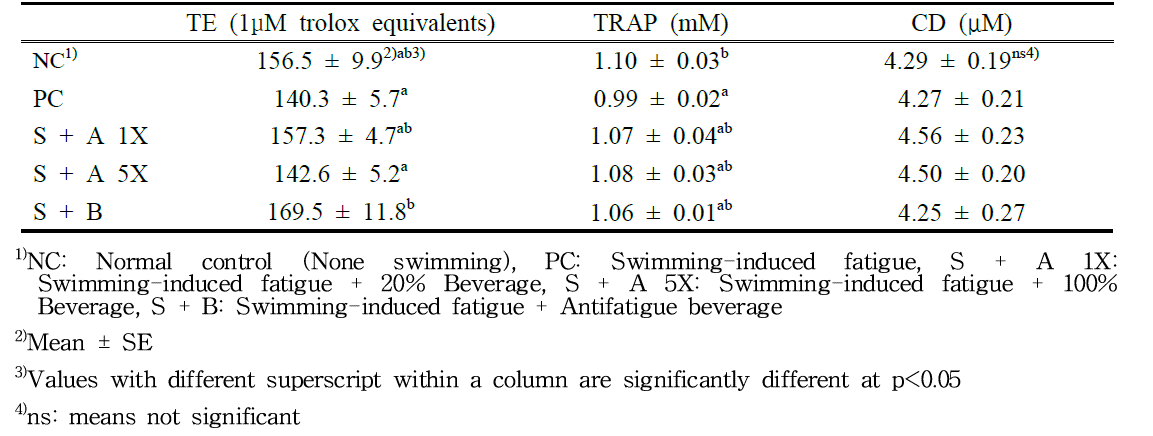 Effects of beverage supplementation on plasma oxygen Radical Absorbance Capacity (ORAC), total antioxidant capacity (TRAP) and lipid peroxidation (CD) in swimming-induced fatigue SD rats