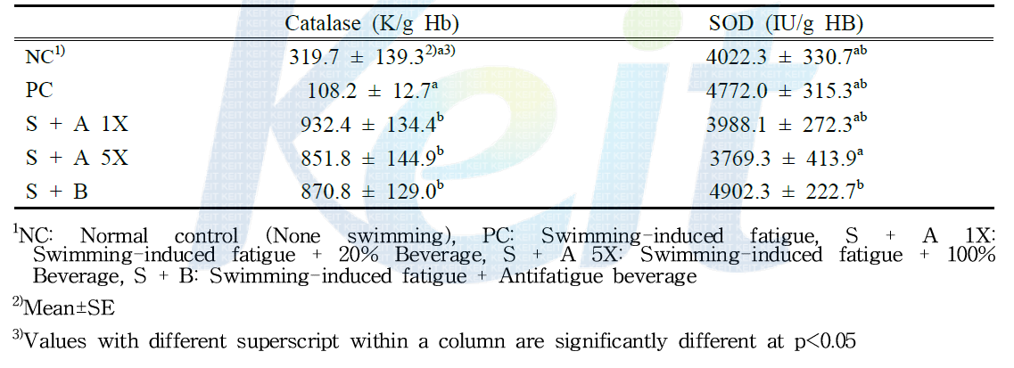 Effects of beverage supplementation on erythrocyte antioxidant enzymes in swimming-induced fatigue SD rats