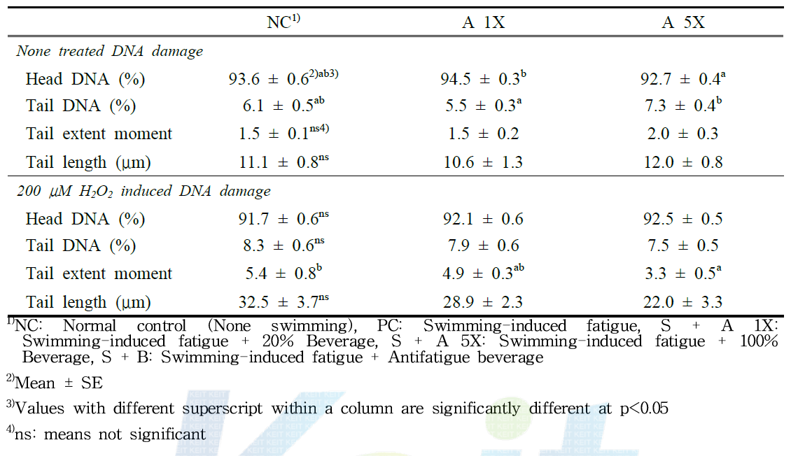 Effects of beverage supplementation on leukocytes DNA damage in SD rats