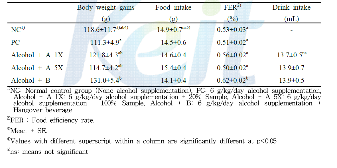 Effects of beverage supplementation on body weight gains, food intake and FER in in rats fed 6 g/kg/day alcohol diet