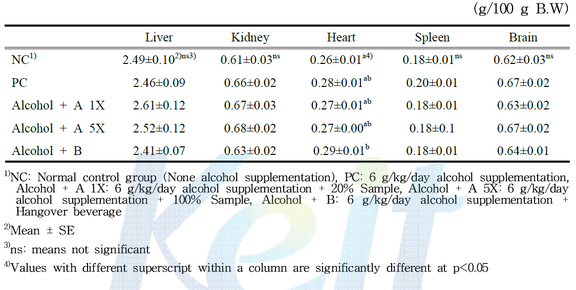 Effects of beverage supplementation on liver, heart, spleen, kidney and brain in rats fed 6 g/kg/day alcohol diet
