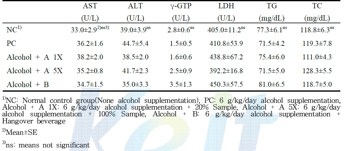 Effects of beverage supplementation on blood biomarkers in rats fed alcohol diet