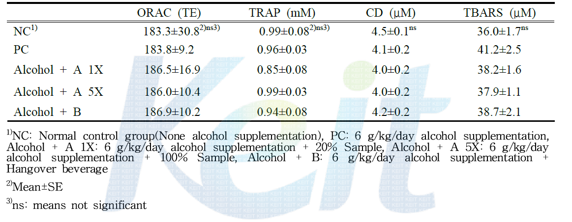 Effects of beverage supplementation on plasma ORAC(Oxygen Radical Absorbance Capacity), TRAP(Total antioxidant capacity), CD(Lipid peroxidation), and TBARS(Thiobarbituric acid reactive substances) in rats fed alcohol diet