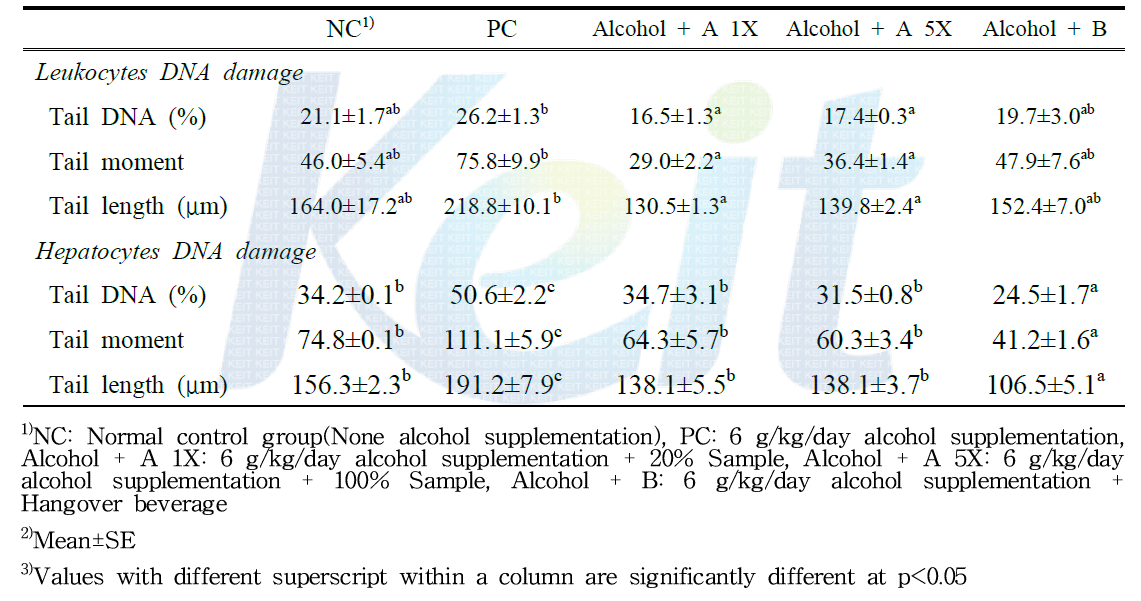 Effects of beverage supplementation on leukocytes and hepatic DNA damage in rats fed alcohol diet