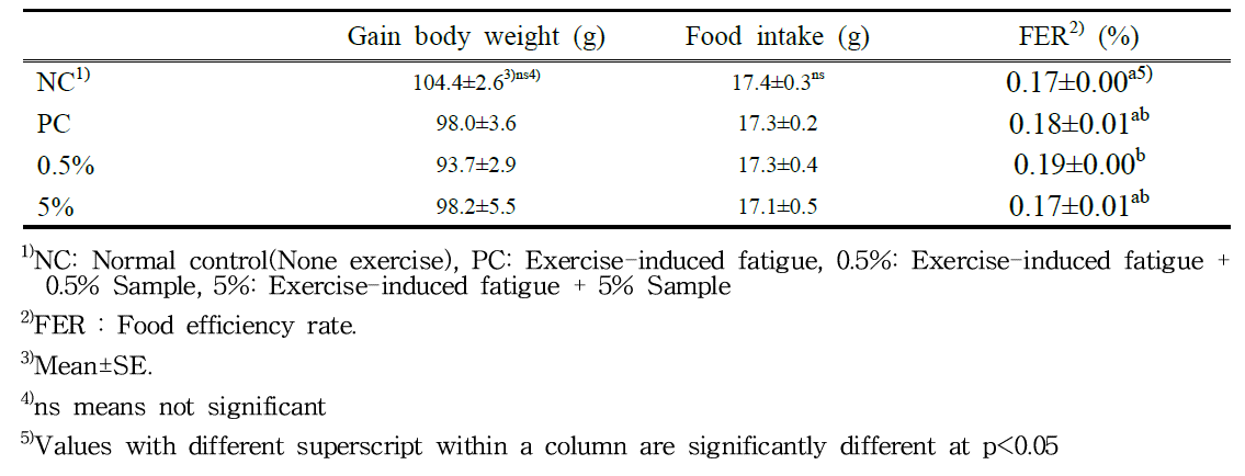 Effects of Samples supplementation on body weight gains, food intake and FER in exercise-induced fatigue SD rats