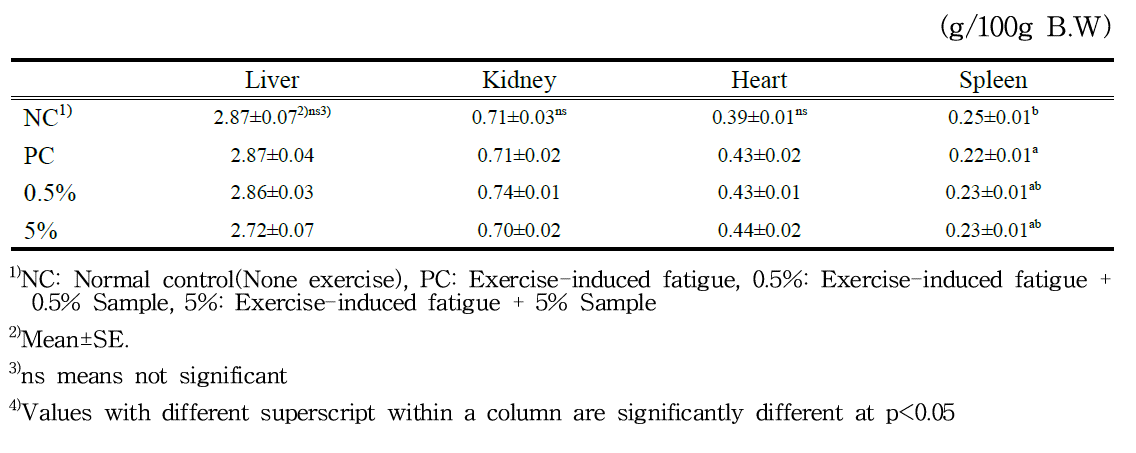 Effects of Samples supplementation on liver, heart, spleen and kidney in exercise-induced fatigue SD rats