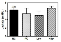 Effects of Samples supplementation on lactate concentration of blood in exercise-induced fatigue SD rats