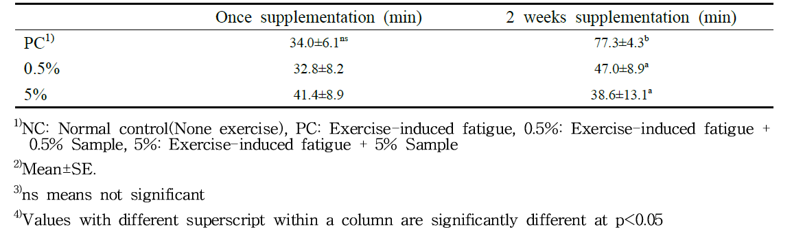 Effect of Samples supplementation on the swimming time in exercise-induced fatigue SD rats