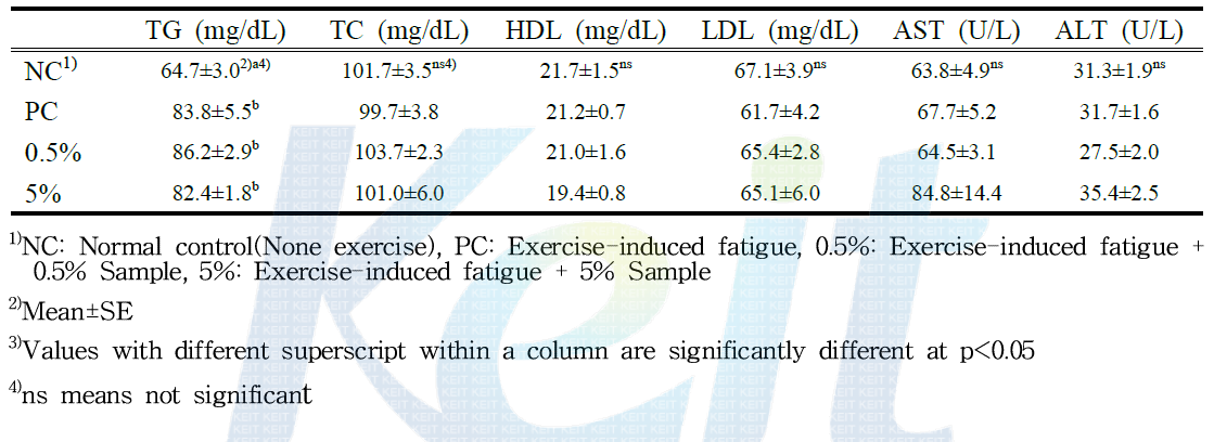 Effects of Samples supplementation on lipid profiles in exercise-induced fatigue SD rats
