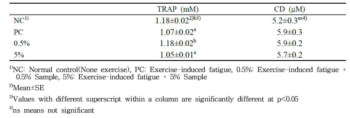 Effects of Samples supplementation on plasma total antioxidant capacity(TRAP) and lipid peroxidation(CD) in exercise-induced fatigue SD rats