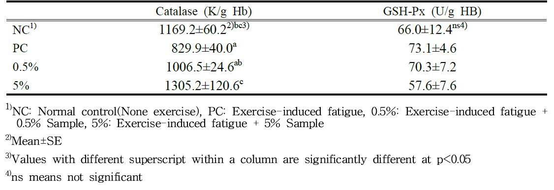 Effects of Samples supplementation on erythrocyte antioxidant enzymes in exercise-induced fatigue SD rats