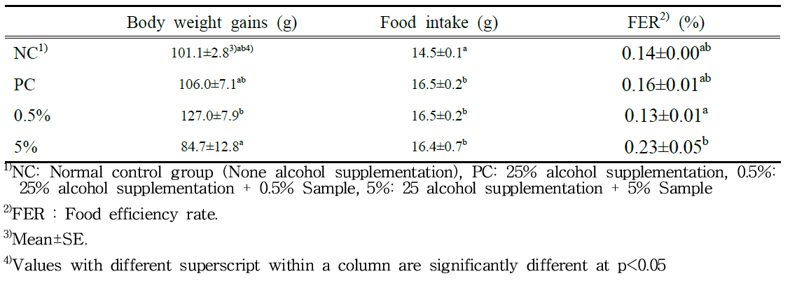 Effects of Samples supplementation on body weight gains, food intake and FER in in rats fed 25% alcohol diet