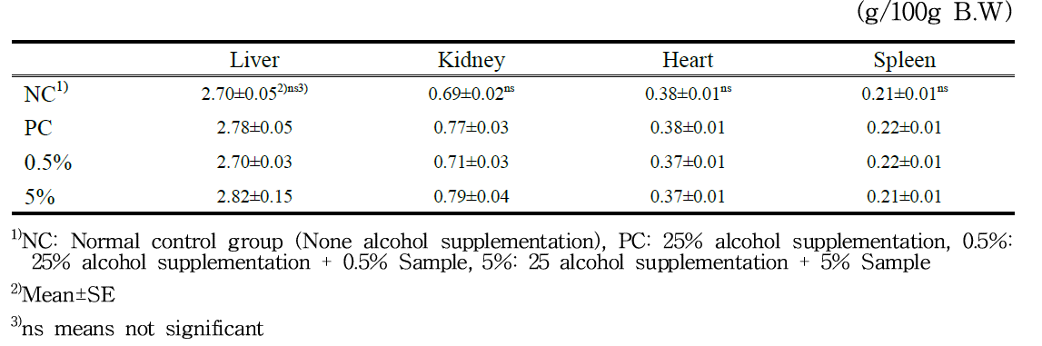 Effects of Samples supplementation on liver, heart, spleen and kidney in rats fed 25% alcohol diet