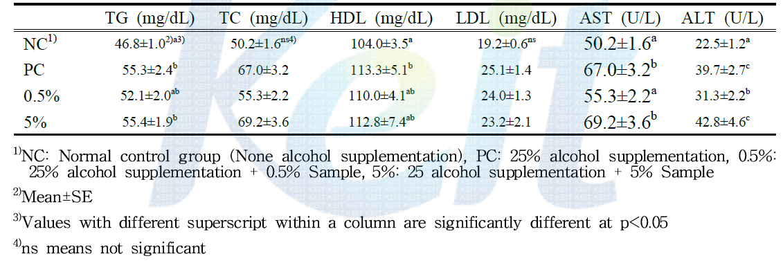 Effects of Samples supplementation on lipid profiles in rats fed 25% alcohol diet