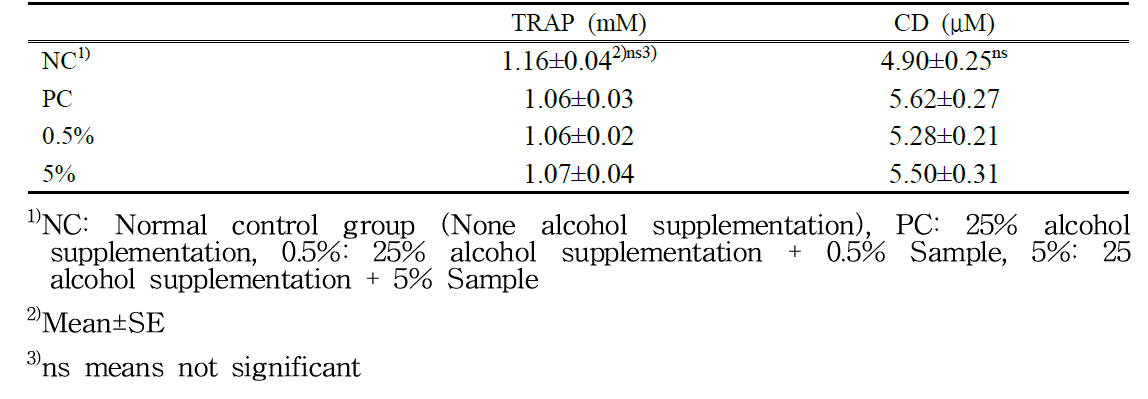 Effects of Samples supplementation on plasma total antioxidant capacity(TRAP) and lipid peroxidation(CD) in rats fed 25% alcohol diet